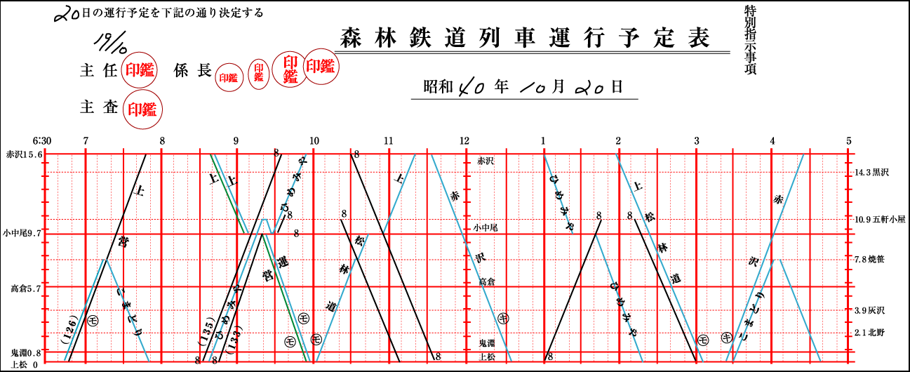 小川森林鉄道列車運行表,上松運輸営林署,ダイヤグラム
