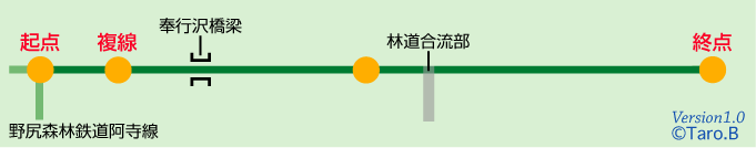 北沢森林鉄道2級線路線図